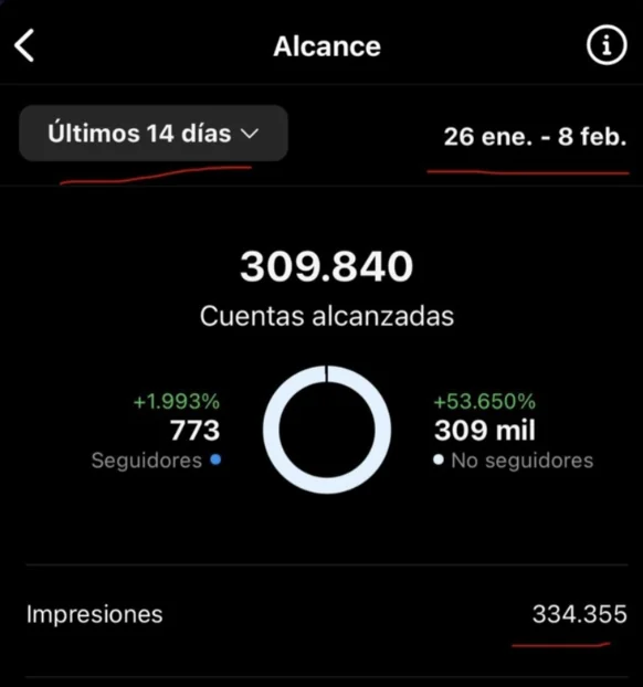 Alcance de Instagram: 309.840 cuentas alcanzadas